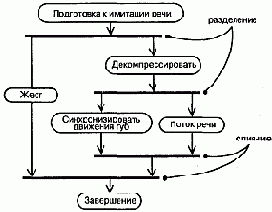 Разделение и слияние