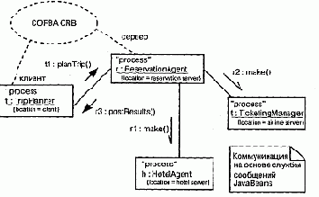 Межпроцессная коммуникация