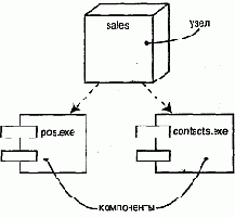 Узлы и компоненты