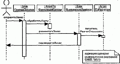 Различные уровни абстракции